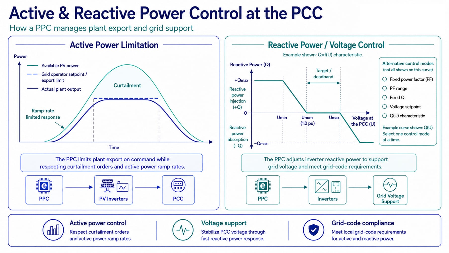 active-and-reactive-power-control