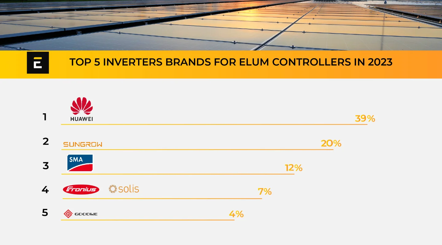 Most Used Solar Inverters in 2023