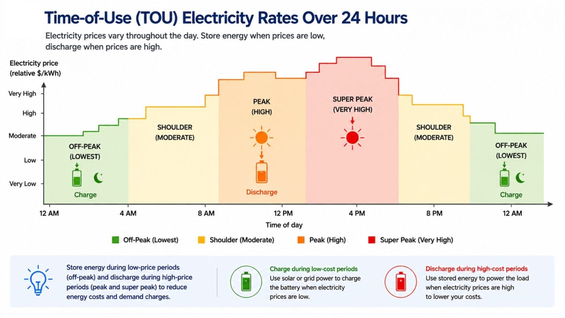 time-of-use
