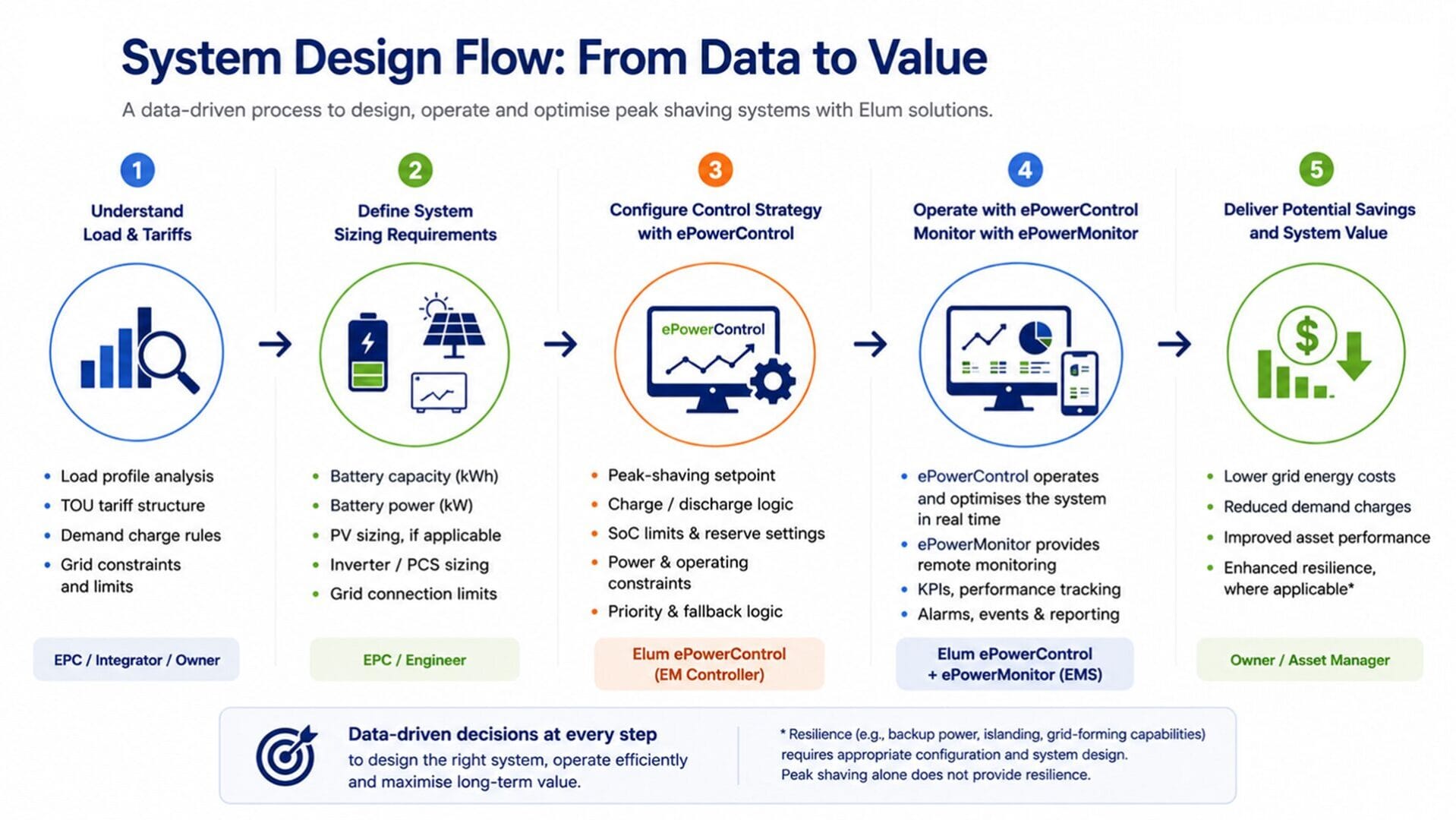 systeme-design-flow