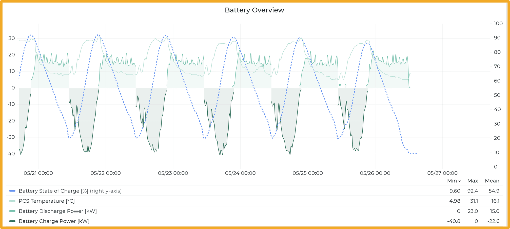 Multi-day battery charge and discharge cycles, visualized using data from ePowerMonitor, a real-time monitoring solution.