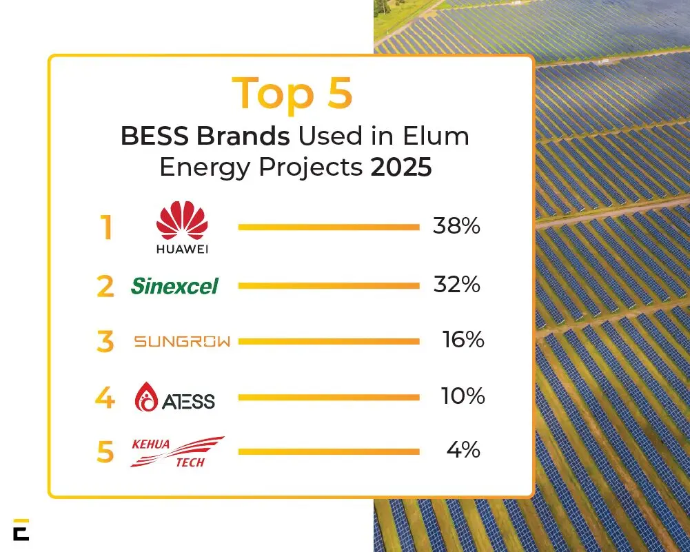 Top 5 BESS Brands Used in Elum Energy Projects 2025
