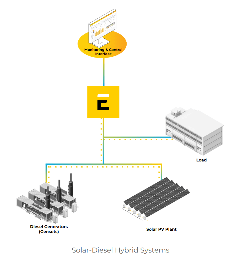 Diagram of a solar-diesel hybrid system with solar panels, diesel generator, battery, and loads.