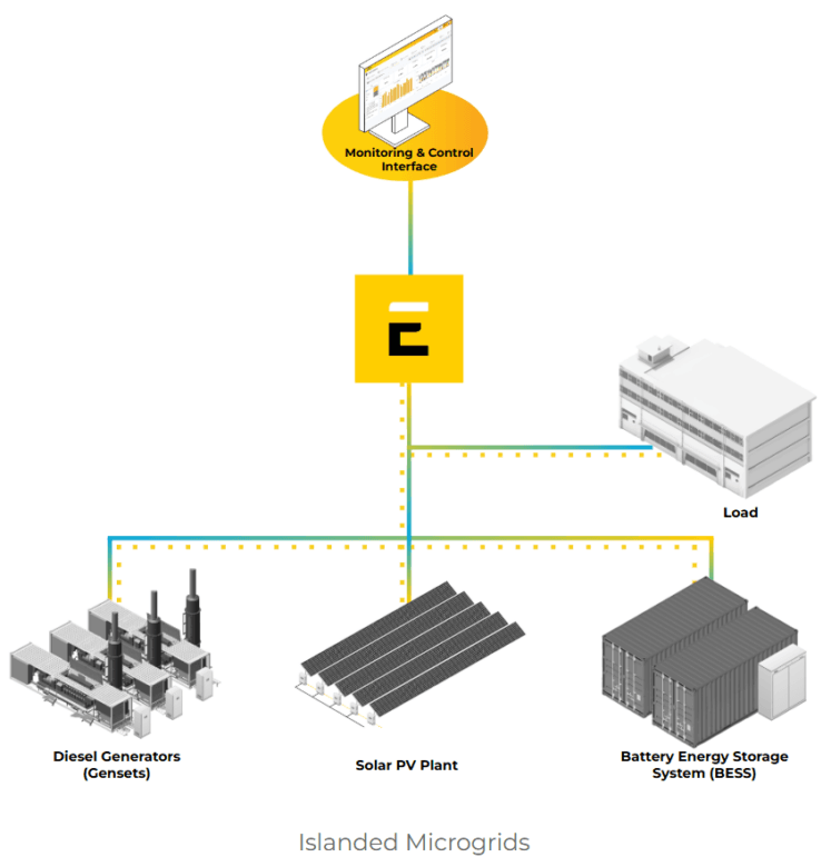 Diagram of an islanded microgrid with solar, battery, generator, and loads operating off-grid.