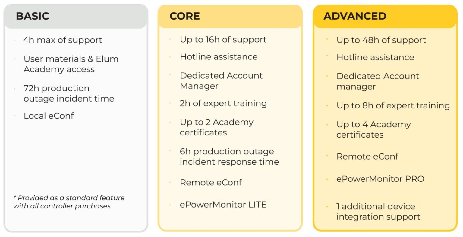 Visual overview of Elum Energy’s eCare Support Plans, displaying service levels and benefits.