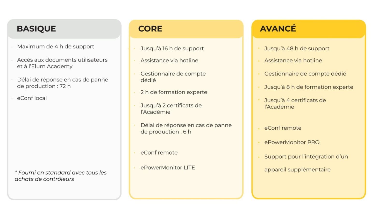 Aperçu visuel des plans d'assistance eCare d'Elum Energy, présentant les niveaux de service et les avantages.