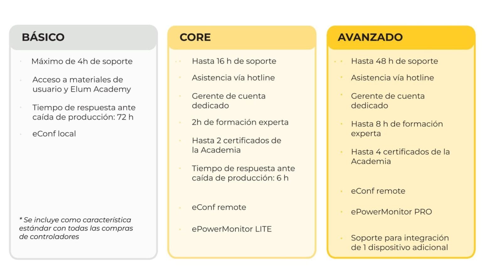 Descripción visual general de los planes de asistencia eCare de Elum Energy y sus ventajas.