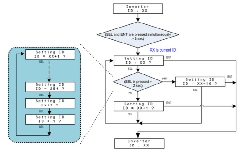 inverter ID settings