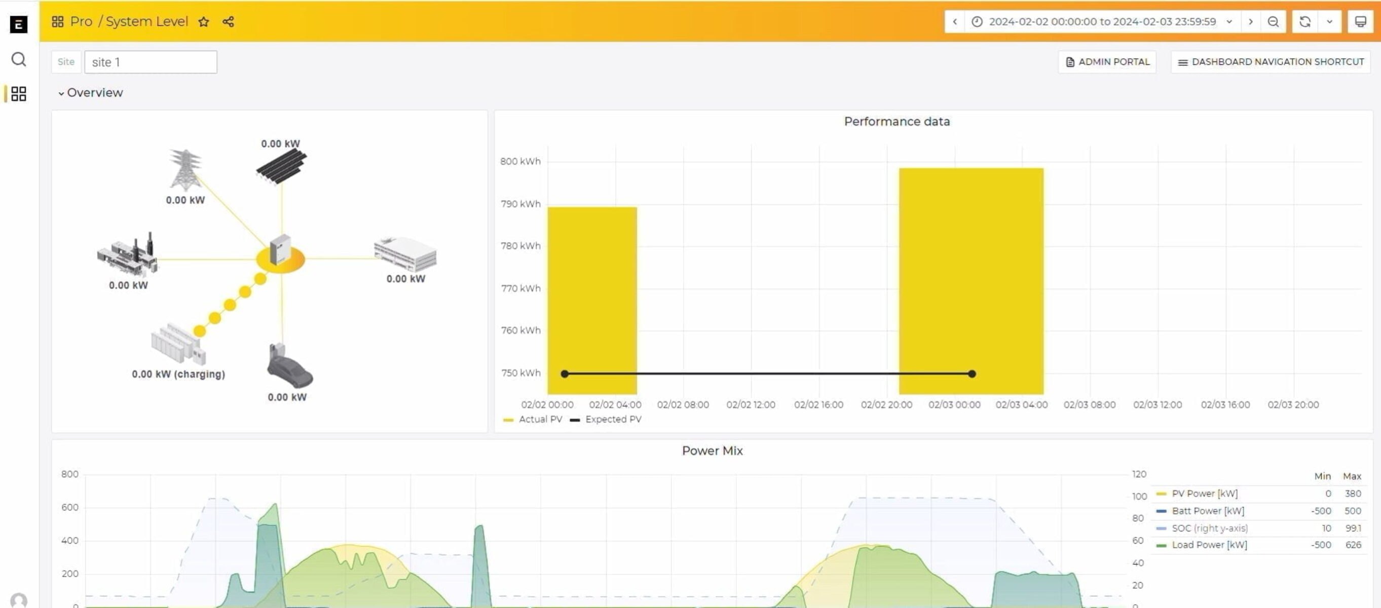 ePowerMonitor - Dashboard screen